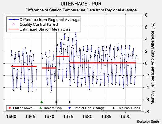 UITENHAGE - PUR difference from regional expectation