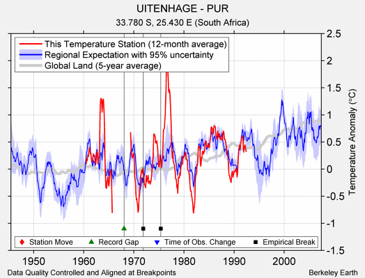 UITENHAGE - PUR comparison to regional expectation