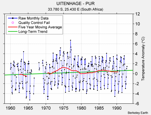 UITENHAGE - PUR Raw Mean Temperature