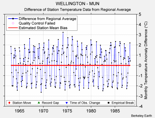 WELLINGTON - MUN difference from regional expectation