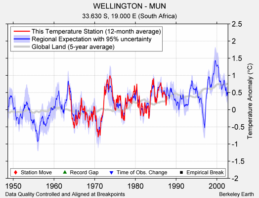 WELLINGTON - MUN comparison to regional expectation