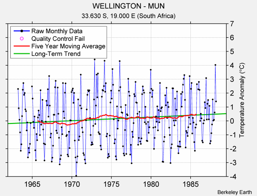 WELLINGTON - MUN Raw Mean Temperature