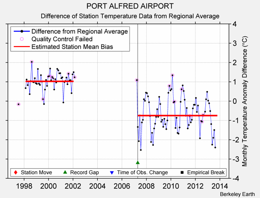 PORT ALFRED AIRPORT difference from regional expectation