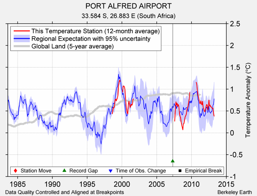 PORT ALFRED AIRPORT comparison to regional expectation