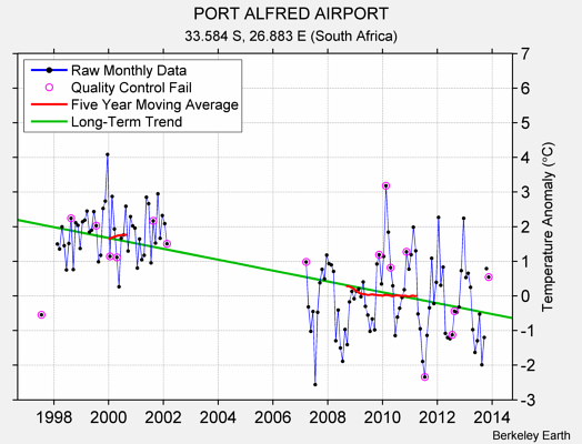 PORT ALFRED AIRPORT Raw Mean Temperature