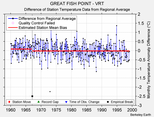 GREAT FISH POINT - VRT difference from regional expectation