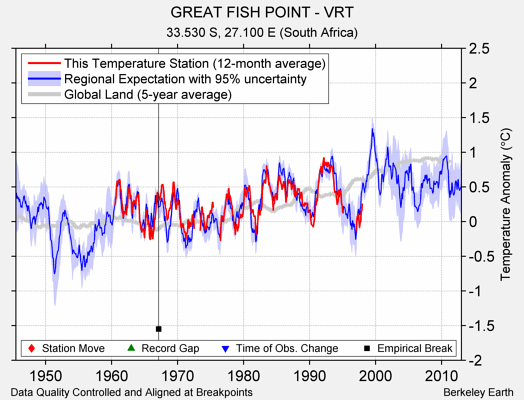 GREAT FISH POINT - VRT comparison to regional expectation