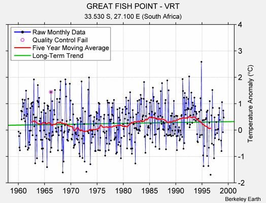 GREAT FISH POINT - VRT Raw Mean Temperature