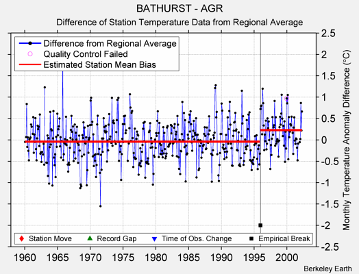 BATHURST - AGR difference from regional expectation