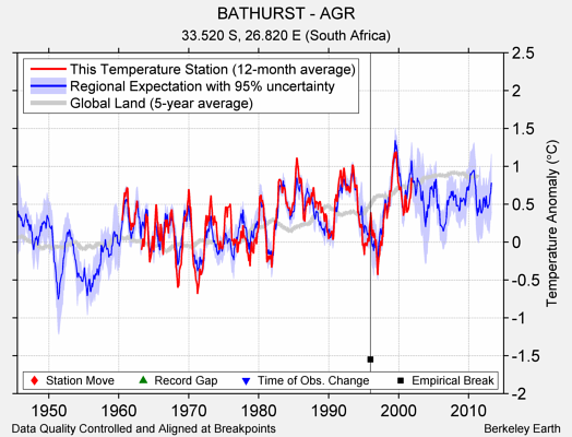 BATHURST - AGR comparison to regional expectation