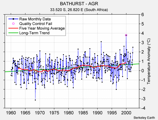 BATHURST - AGR Raw Mean Temperature