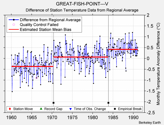 GREAT-FISH-POINT---V difference from regional expectation