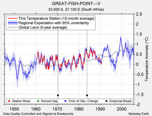 GREAT-FISH-POINT---V comparison to regional expectation