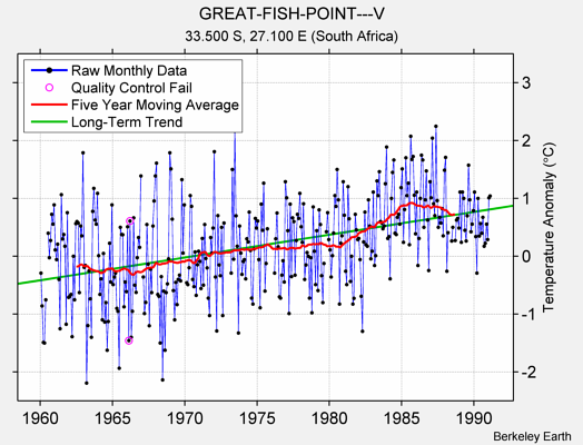 GREAT-FISH-POINT---V Raw Mean Temperature