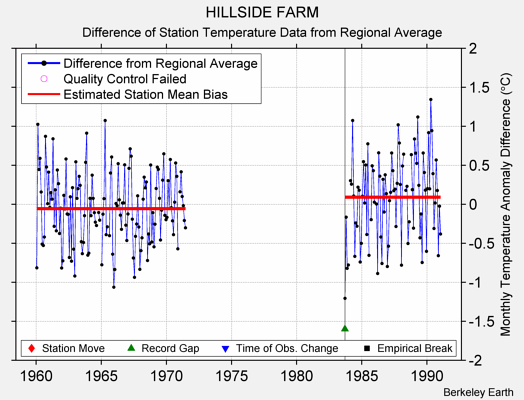 HILLSIDE FARM difference from regional expectation