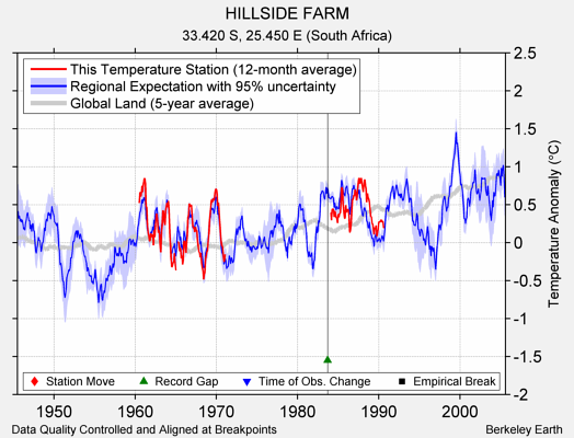 HILLSIDE FARM comparison to regional expectation