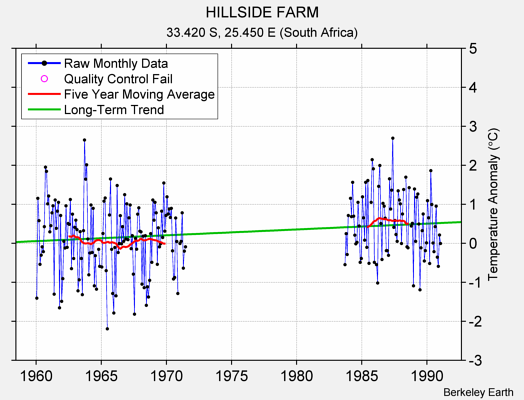 HILLSIDE FARM Raw Mean Temperature