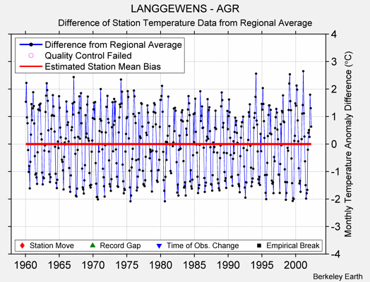 LANGGEWENS - AGR difference from regional expectation