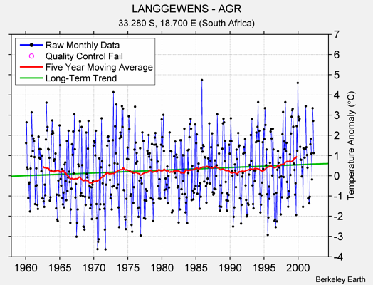 LANGGEWENS - AGR Raw Mean Temperature