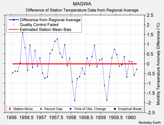 MAGWA difference from regional expectation