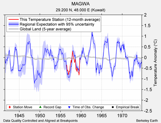 MAGWA comparison to regional expectation