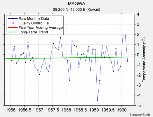 MAGWA Raw Mean Temperature