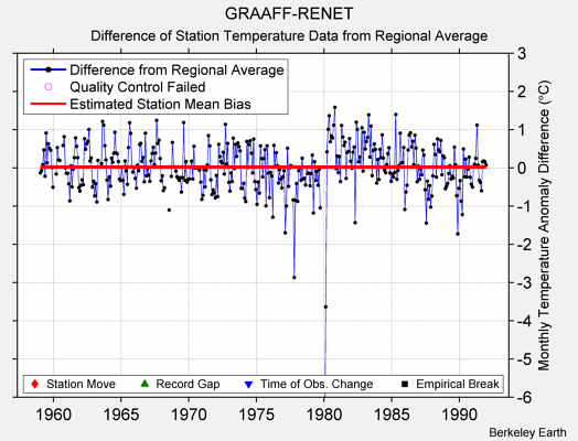 GRAAFF-RENET difference from regional expectation