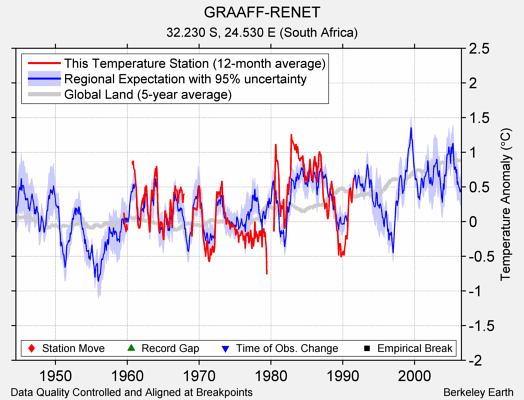 GRAAFF-RENET comparison to regional expectation