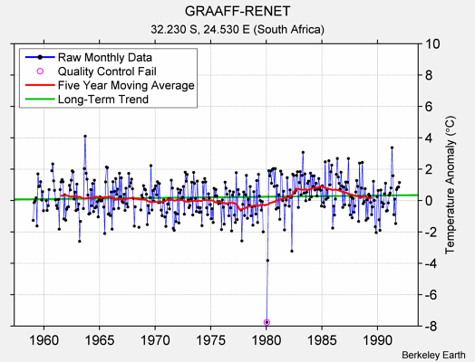 GRAAFF-RENET Raw Mean Temperature