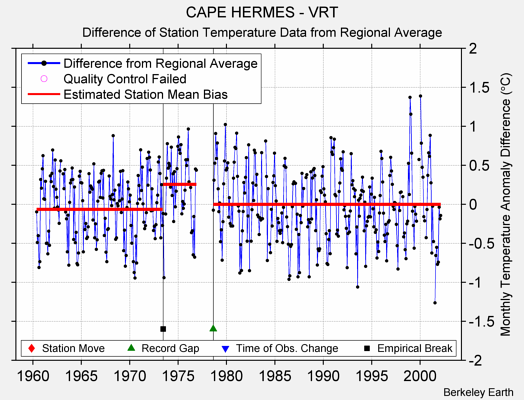 CAPE HERMES - VRT difference from regional expectation