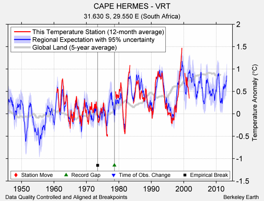 CAPE HERMES - VRT comparison to regional expectation