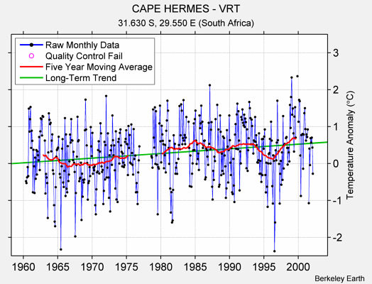 CAPE HERMES - VRT Raw Mean Temperature