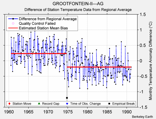 GROOTFONTEIN-II---AG difference from regional expectation