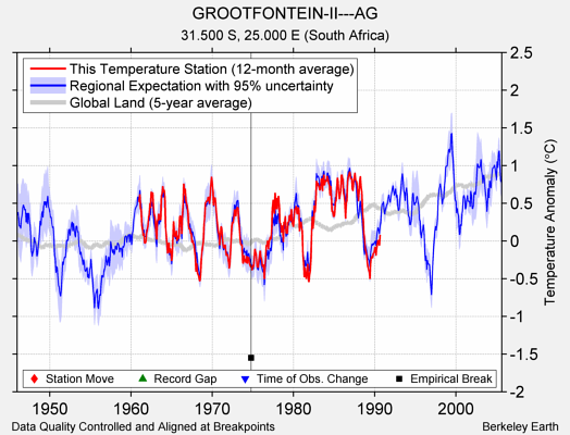 GROOTFONTEIN-II---AG comparison to regional expectation