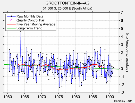 GROOTFONTEIN-II---AG Raw Mean Temperature