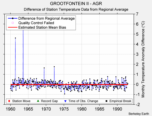 GROOTFONTEIN II - AGR difference from regional expectation