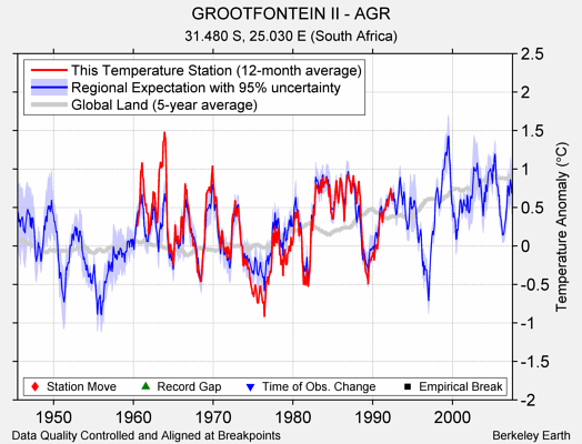 GROOTFONTEIN II - AGR comparison to regional expectation