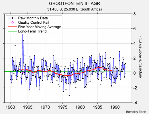 GROOTFONTEIN II - AGR Raw Mean Temperature