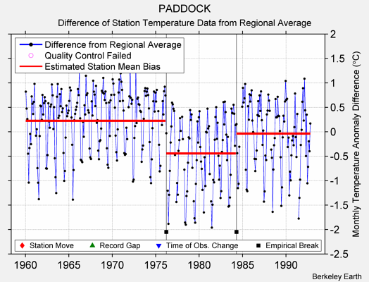 PADDOCK difference from regional expectation