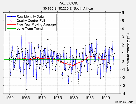 PADDOCK Raw Mean Temperature