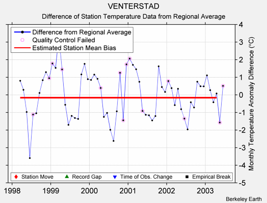 VENTERSTAD difference from regional expectation