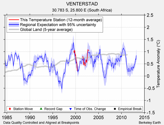 VENTERSTAD comparison to regional expectation