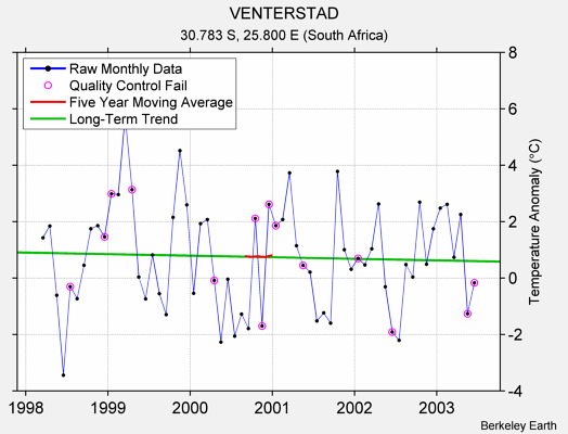 VENTERSTAD Raw Mean Temperature