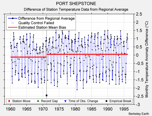 PORT SHEPSTONE difference from regional expectation