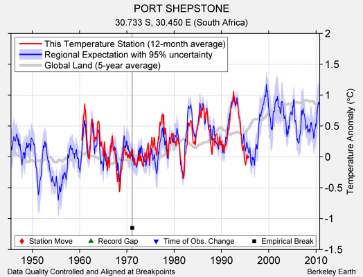 PORT SHEPSTONE comparison to regional expectation