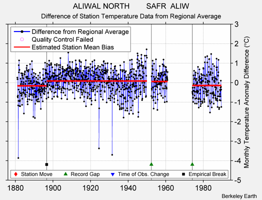 ALIWAL NORTH        SAFR  ALIW difference from regional expectation