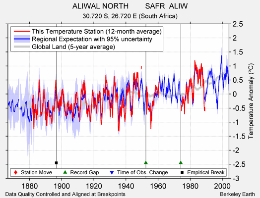 ALIWAL NORTH        SAFR  ALIW comparison to regional expectation