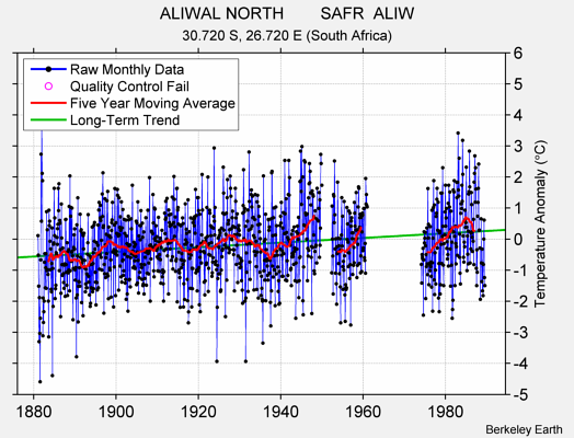 ALIWAL NORTH        SAFR  ALIW Raw Mean Temperature