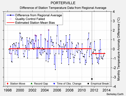 PORTERVILLE difference from regional expectation