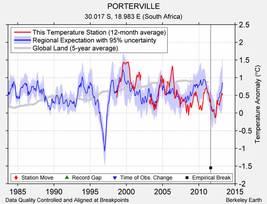 PORTERVILLE comparison to regional expectation